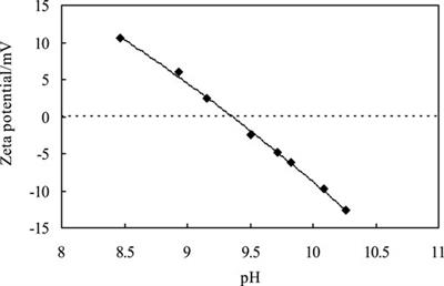 Multiple Pickering emulsions stabilized by the same particles with different extent of hydrophobization in situ